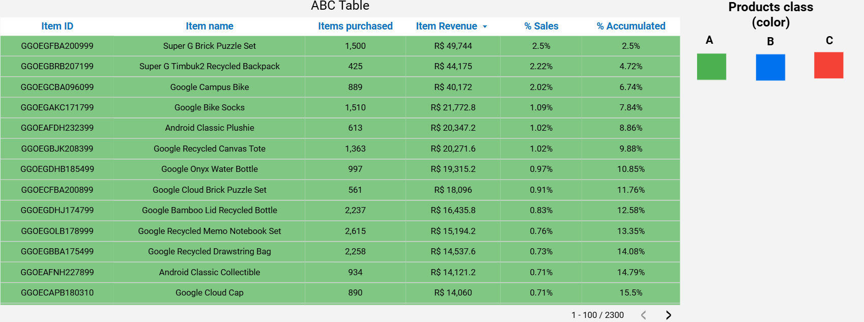 dashboard-google-analytics-looker-studio-tabela-curva-abc