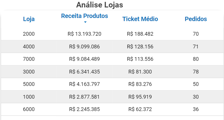 dashboard-bling-looker-studio-analise-lojas