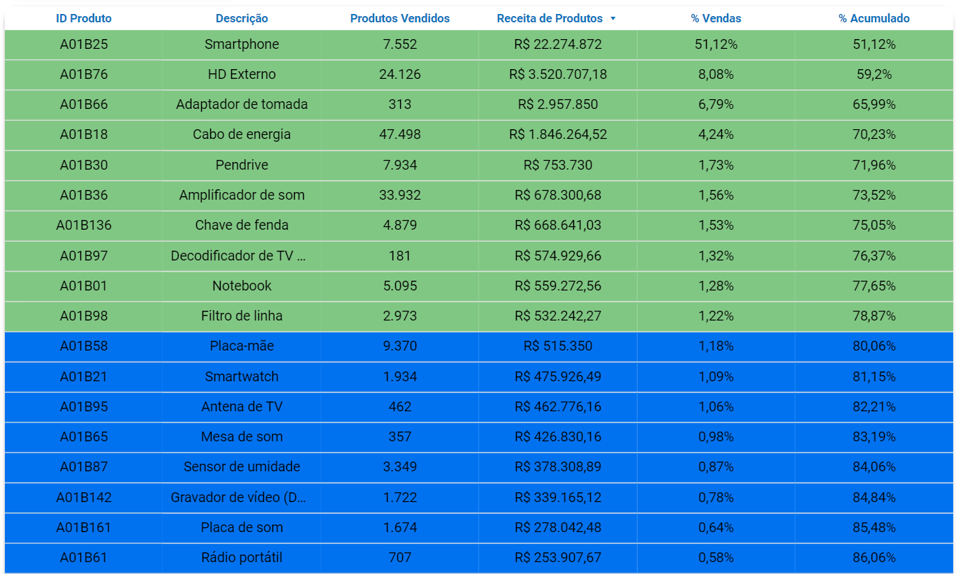 dashboard-tiny-looker-studio-tabela-curva-abc-produto
