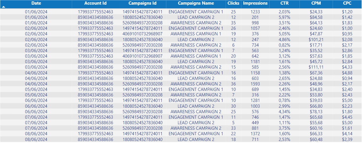 dashboard-facebook-powerbi-lista-de-campanhas