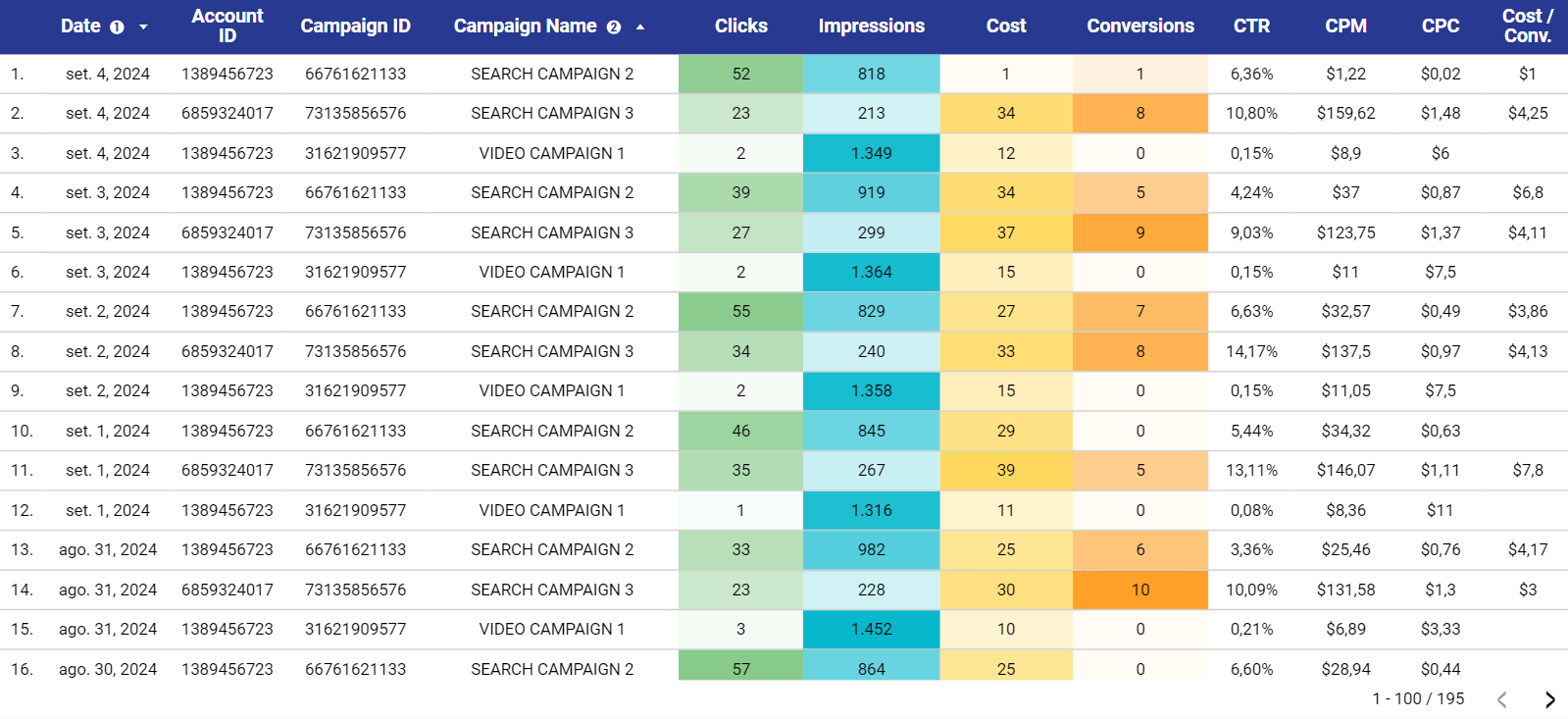 dashboard-google-lista-de-campanhas
