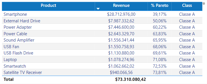 dashboard-vtex-power-bi-tabela-curva-abc
