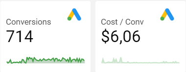 dashboard-google-conversoes-custo-por-conversao