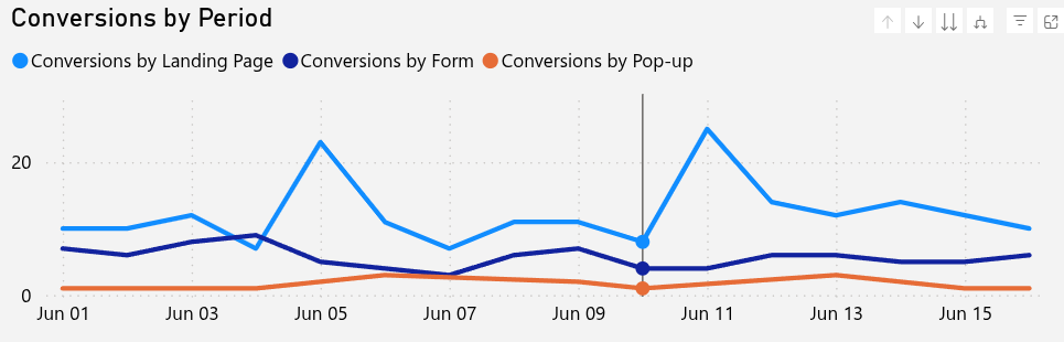 dashboard-rdstationmkt-powerbi-grafico-conversao-periodo