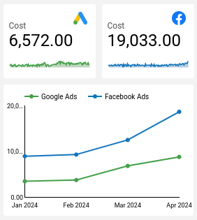 dashboard-google-facebook-looker-custo