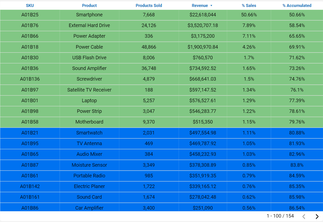 dashboard-vtex-looker-studio-curva-abc