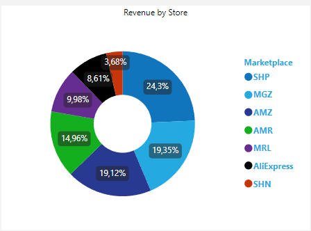 dashboard-vtex-power-bi-grafico-faturamento-por-loja