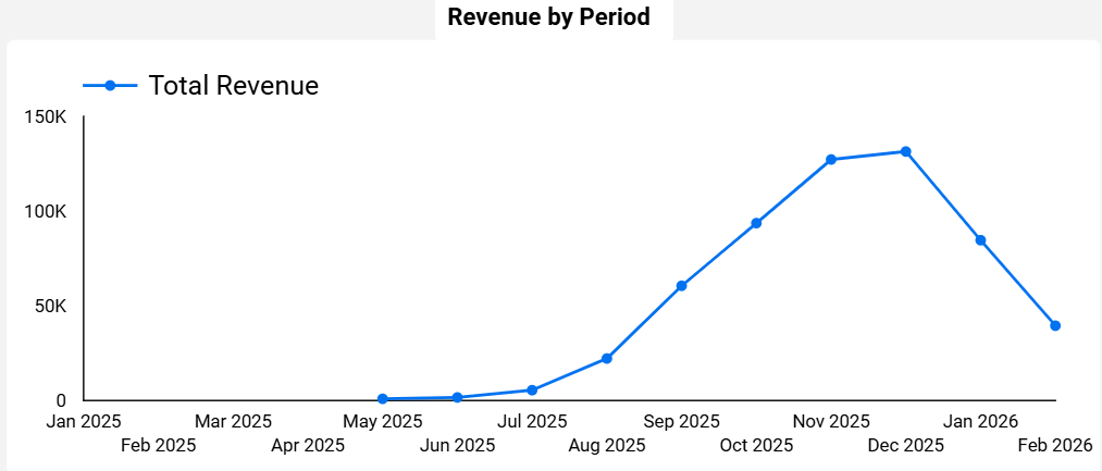 dashboard-mercadolivre-looker-studio-grafico-faturamento-por-periodo