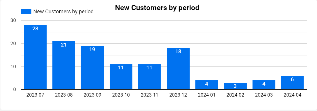 dashboard-vtex-looker-studio-grafico-novos-clientes