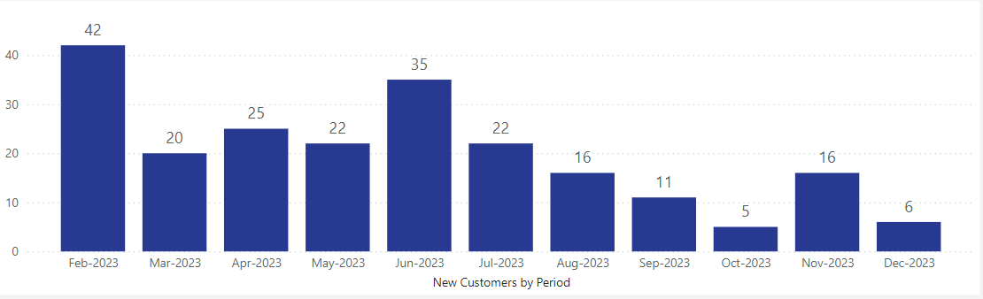 dashboard-vtex-power-bi-grafico-novos-clientes