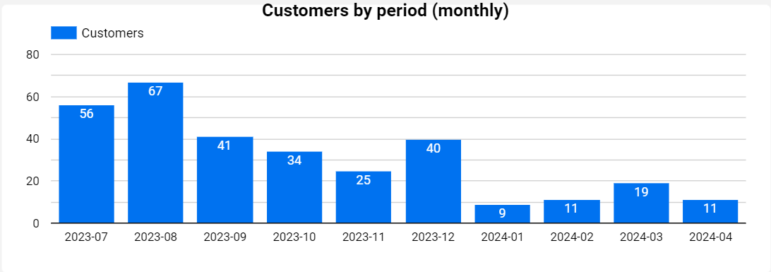 dashboard-vtex-looker-studio-grafico-quantidade-clientes