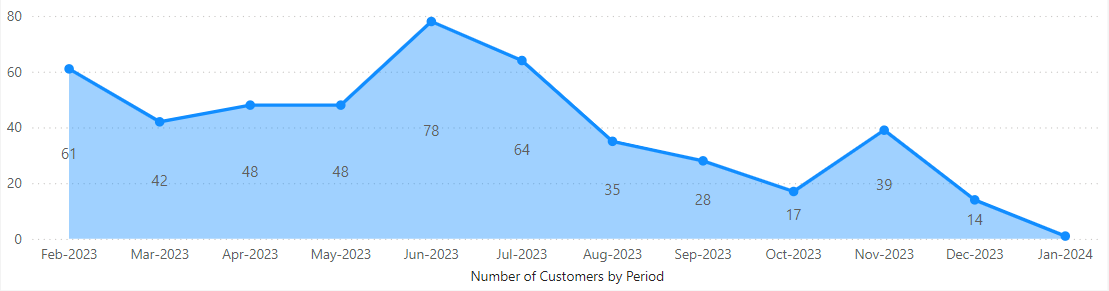 dashboard-vtex-power-bi-grafico-quantidade-clientes