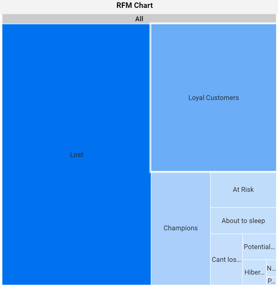dashboard-vtex-looker-studio-grafico-rfm