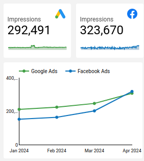 dashboard-google-facebook-looker-impressoes