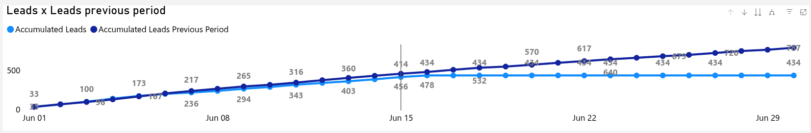 dashboard-rdstationmkt-powerbi-leads-overtime