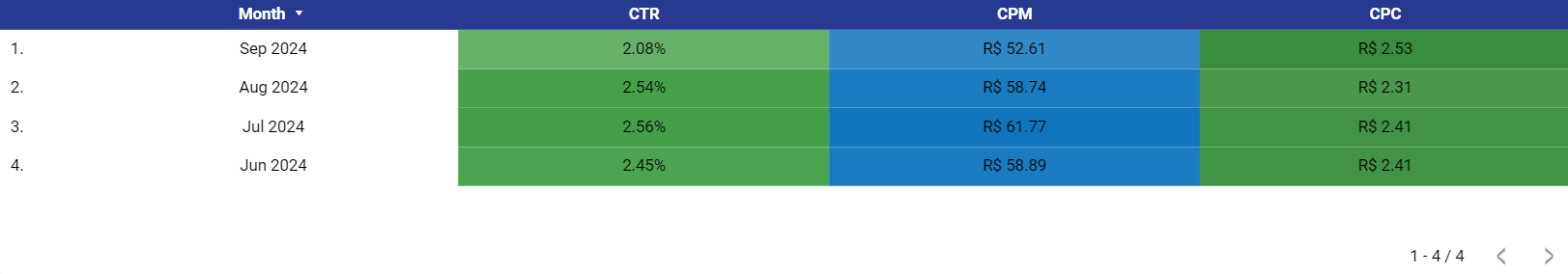 dashboard-facebook-looker-tabela-de-metricas