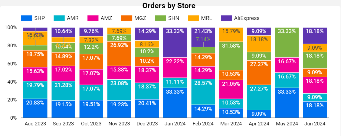 dashboard-vtex-looker-studio-pedidos-por-loja