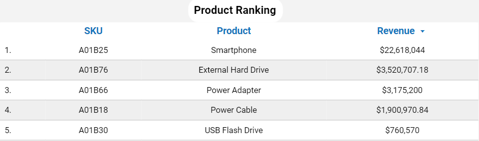 dashboard-vtex-looker-studio-ranqueamento-produtos-por-receita