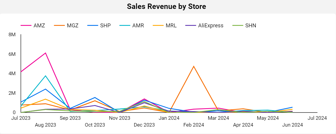 dashboard-vtex-looker-studio-grafico-receita-de-vendas-mensal-por-loja