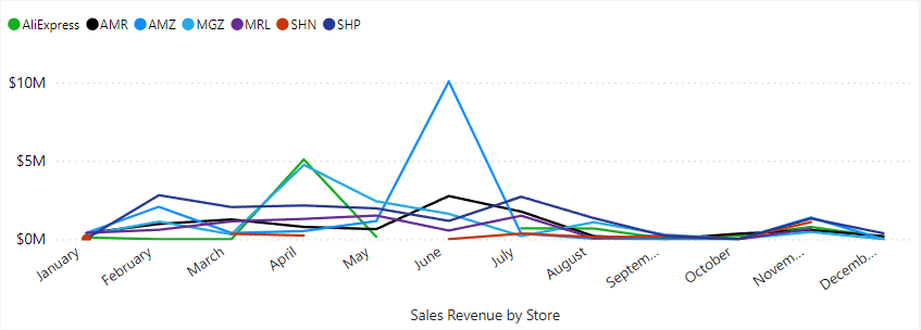 dashboard-vtex-power-bi-grafico-receita-de-vendas-mensal-por-loja