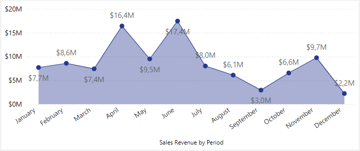dashboard-vtex-power-bi-grafico-receita-de-vendas-por-pedidos