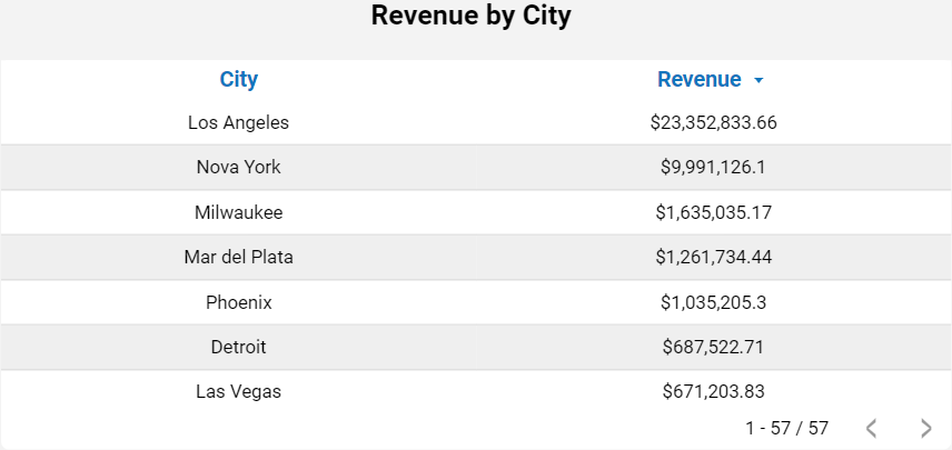 dashboard-vtex-looker-studio-receita-por-cidades
