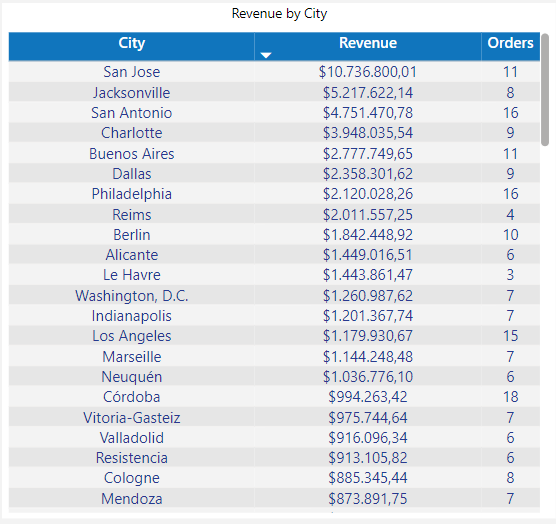 dashboard-vtex-power-bi-receita-por-cidades