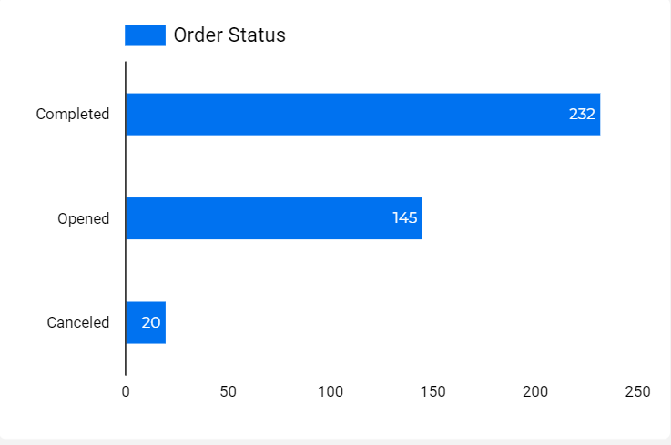 dashboard-vtex-looker-studio-grafico-situacao-dos-pedidos