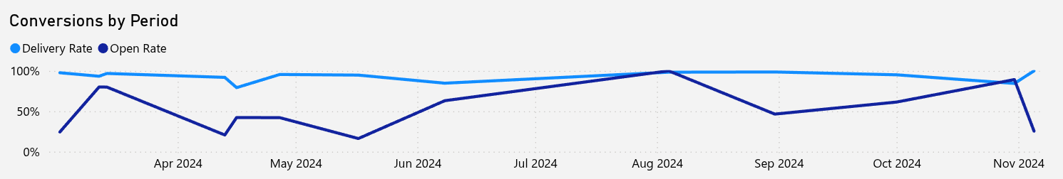 dashboard-rdstationmkt-powerbi-tabela-conversoes-emails