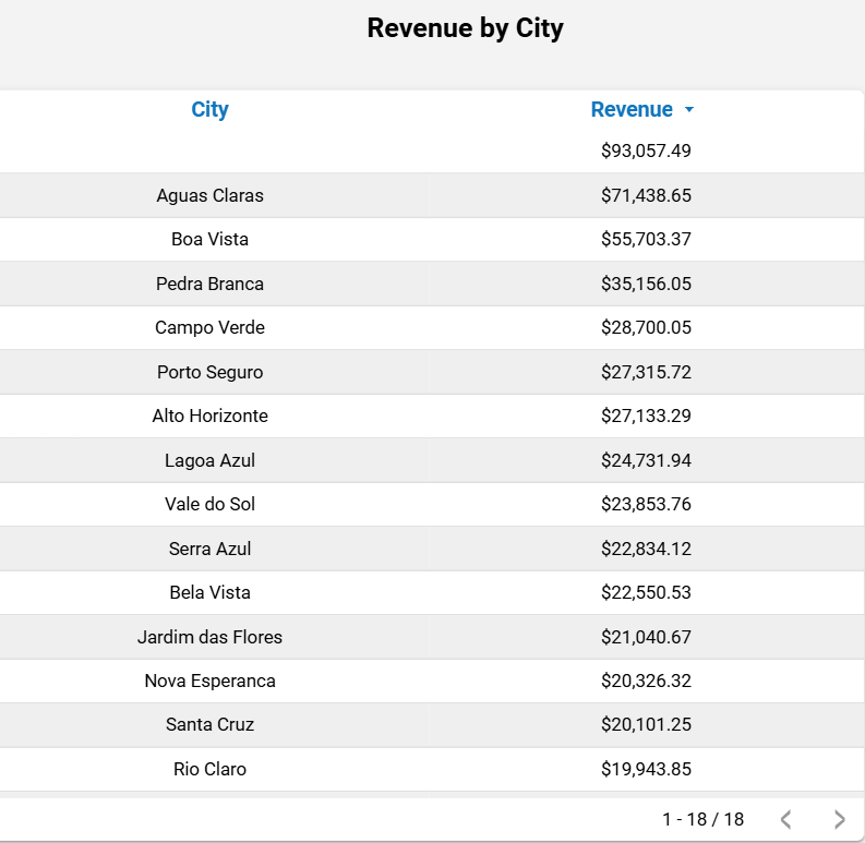 dashboard-mercadolivre-looker-studio-tabela-receita-por-cidade