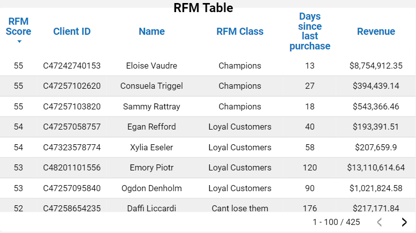 dashboard-vtex-looker-studio-tabela-rfm