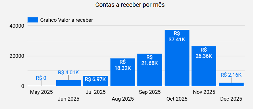dashboard-conta-azul-looker-studio-grafico-contas-a-receber-mensal