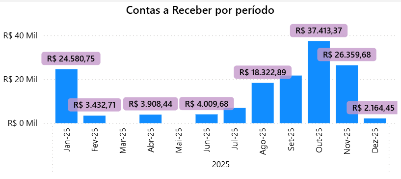 dashboard-conta-azul-power-bi-grafico-contas-a-receber-mensal