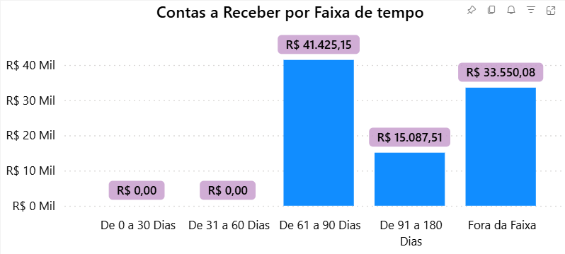 dashboard-conta-azul-power-bi-grafico-contas-a-receber-por-faixa