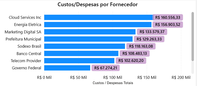 dashboard-conta-azul-power-bi-grafico-custos-despesas-fornecedor