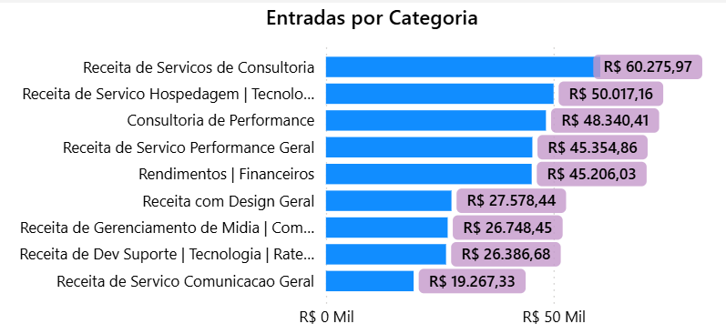 dashboard-conta-azul-power-bi-grafico-entradas-por-categoria
