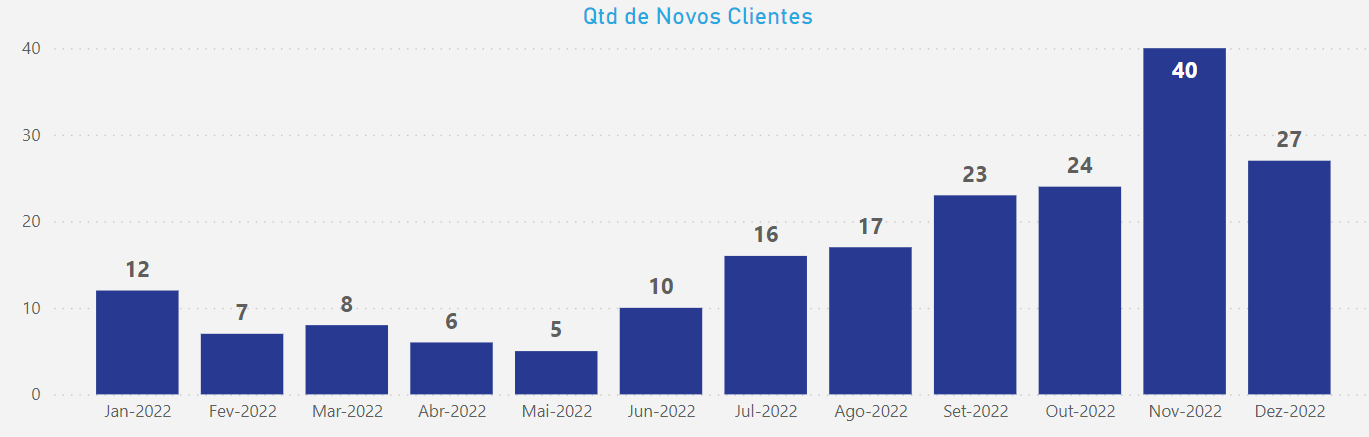 dashboard-tiny-powerbi-grafico-novos-clientes