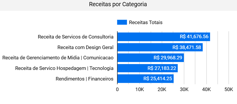 dashboard-conta-azul-looker-studio-grafico-receitas-por-categoria