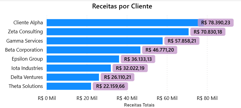 dashboard-conta-azul-power-bi-grafico-receitas-por-cliente