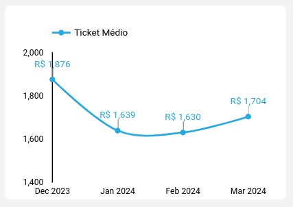 dashboard-rdstationcrm-looker-grafico-ticket-medio
