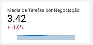 dashboard-rdstationcrm-looker-media-de-tarefas-por-negociacao