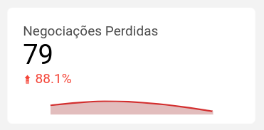 dashboard-rdstationcrm-looker-negociacoes-perdidas