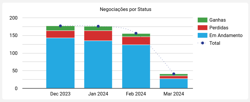 dashboard-rdstationcrm-looker-negociacoes-por-status