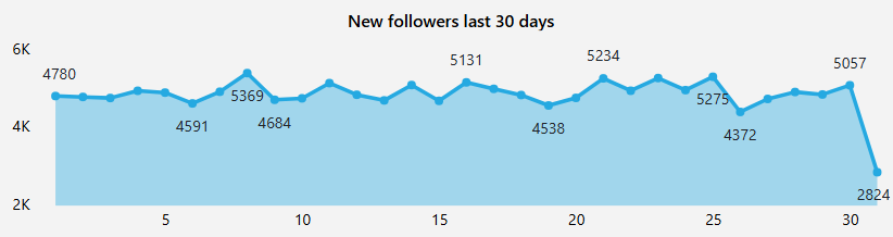 dashboard-instagram-power-bi-grafico-novos-seguidores