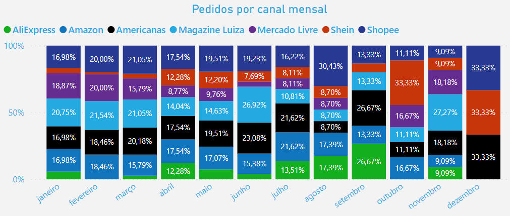 dashboard-tiny-powerbi-pedidos-por-canal