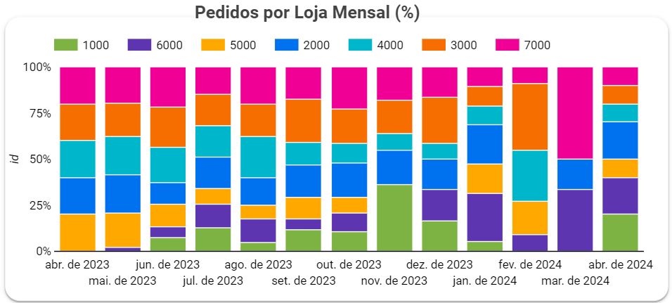 dashboard-bling-looker-studio-pedidos-por-loja