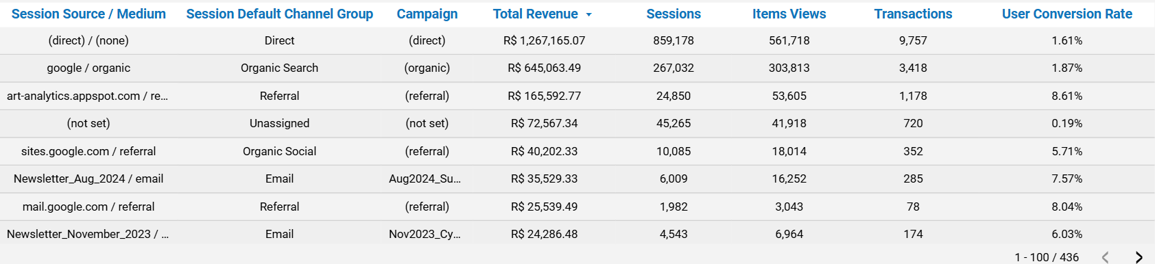 dashboard-google-analytics-looker-studio-tabela-desempenho