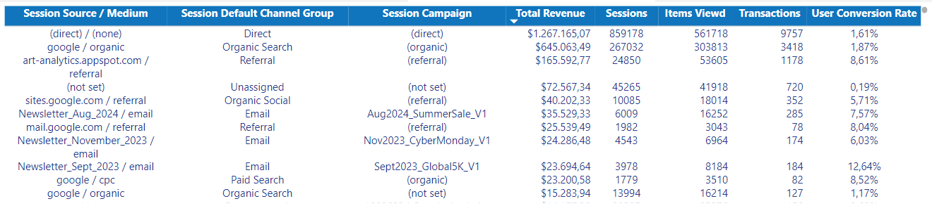 dashboard-google-analytics-power-bi-tabela-desempenho