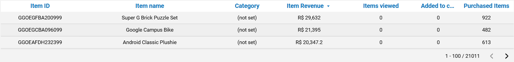 dashboard-google-analytics-looker-studio-tabela-produtos