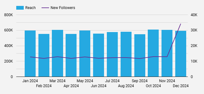 dashboard-instagram-looker-studio-grafico-alcance-seguidores